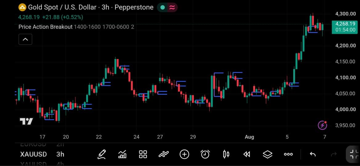 Indikator Price Action Breakout menanda zon breakout pada chart XAUUSD di TradingView